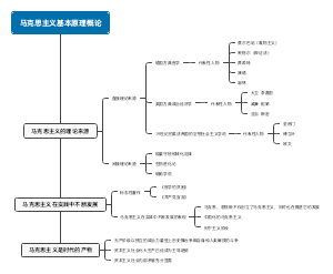 马克思主义基本原理概论