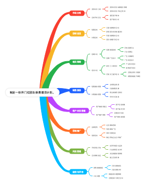 制定开门红团队保费增员计划