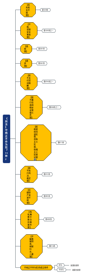 【24年法考】刑法所有纯正不作为犯总结