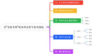 用“思维导图”做各种决策可套用模版