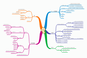 初中力学思维导图