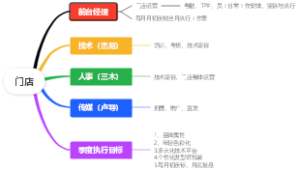 门店思维导图