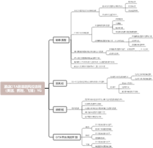 酒店OTA刷单防风控流程（美团、携程、飞猪）YG