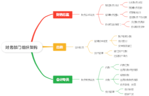 财务部门组织架构