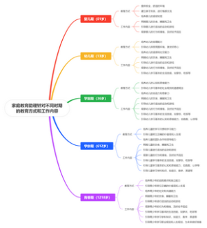 家庭教育助理针对不同时期的教育方式和工作内容