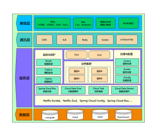 系统架构通用模板