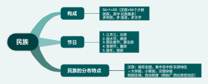 八年级上册地理第1章第3节 民族