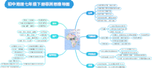 初中地理非洲思维导图