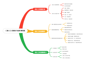 《象人》的具体内容思维导图