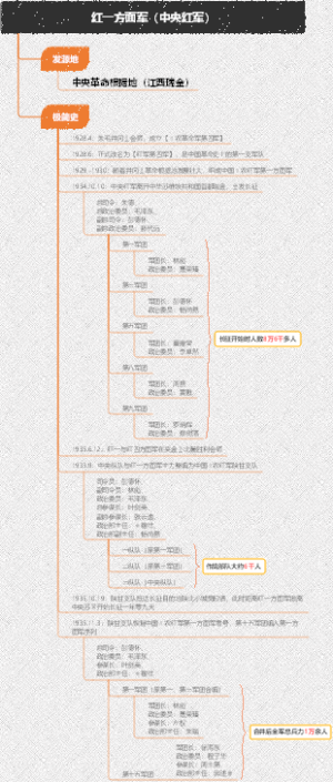 红一方面军（中央红军）