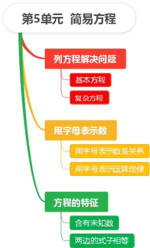 五年级数学第5单元  简易方程