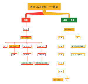 五帝谱系