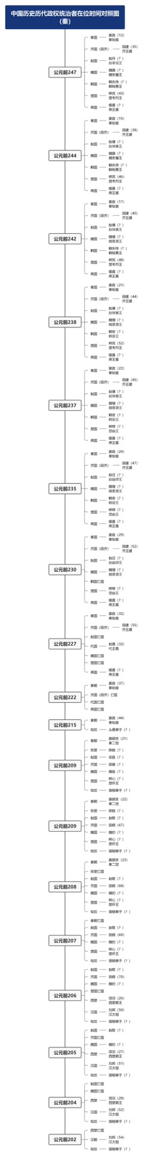 中国历史历代政权统治者在位时间对照图