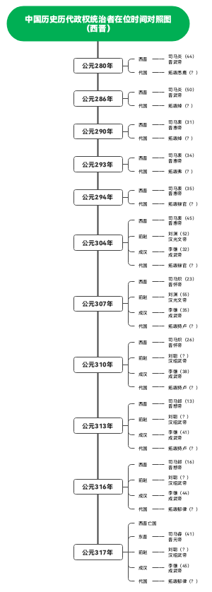 中国历史历代政权统治者在位时间对照图（西晋）