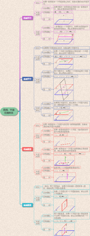 立体几何-直线、平面位置关系定理