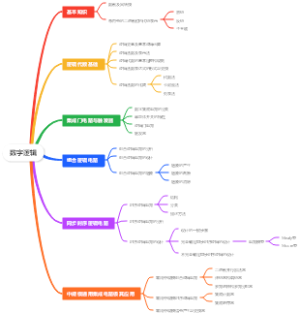 数字逻辑思维导图