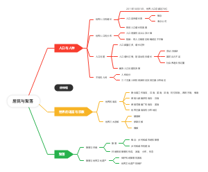 初中地理-居民与聚落思维导图