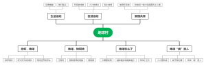 地球村思维导图