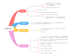 初中历史盛唐气象思维导图