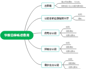 节假日保畅餐费用分解表