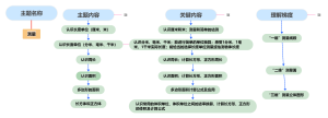 测量思维导图