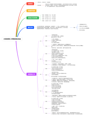 大四班第二学期班务总结