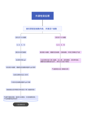 内科学外源性变应原