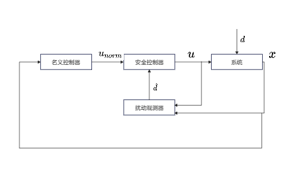 控制系统