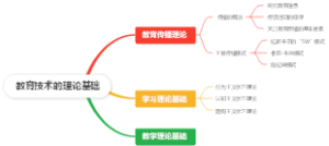 教育技术的理论基础