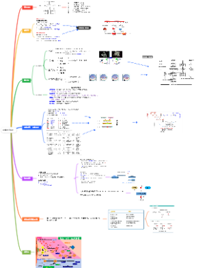 凝血与抗凝思维导图