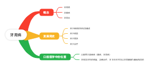 牙周病思维导图