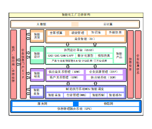 智能化工厂总体架构