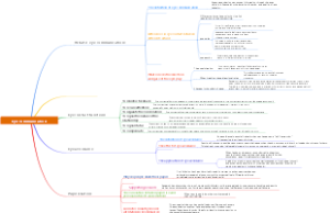 The mind map of Chapter5 Reading3