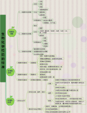 生物化学检验的标准