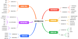 读书笔记方法
