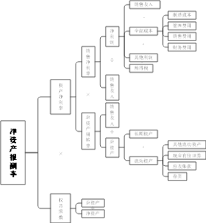 杜邦分析法