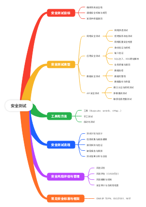 安全测试
