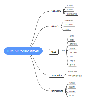 HTML5+CSS3网站设计基础思维导图