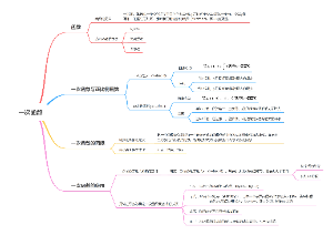 一次函数思维导图