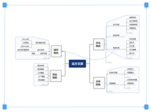 远方文旅思维导图