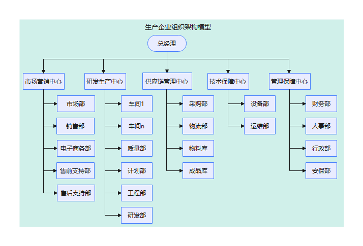 生产企业组织架构图