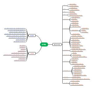 餐饮管理思维导图
