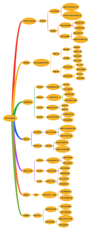 系统论思维导图