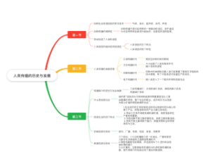 人类传播的历史与发展