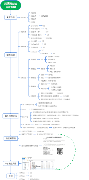 跨境独立站运营方案