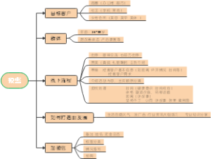 营销预售思维导图