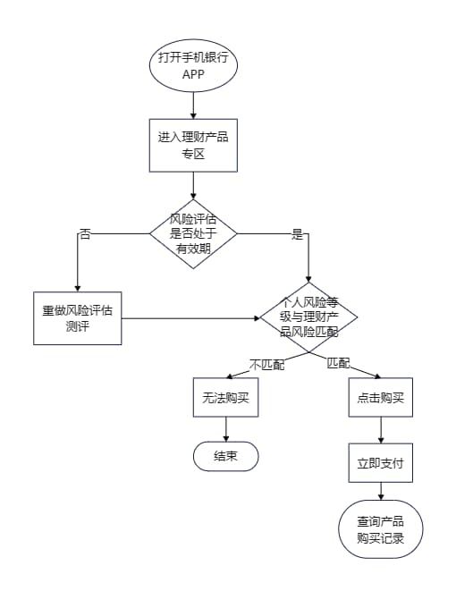 购买理财产品简易流程图