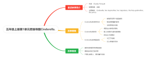 五年级上册第1单元思维导图Cinderella.