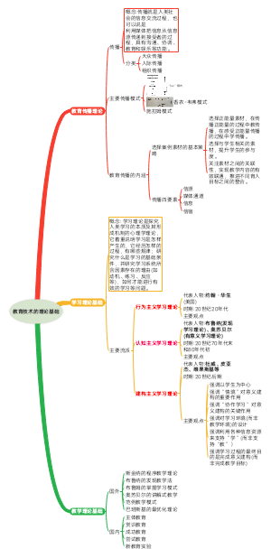 教育技术的理论基础