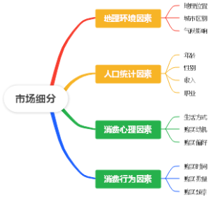 市场细分